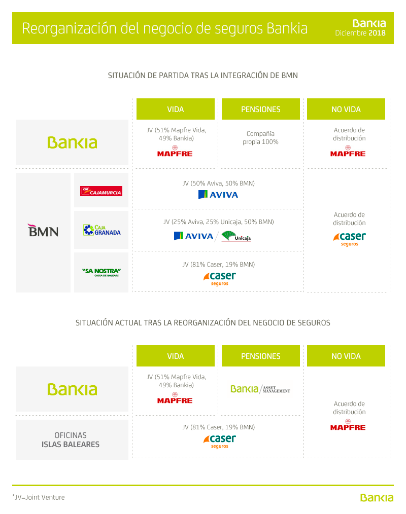 Infografía Bankia seguros