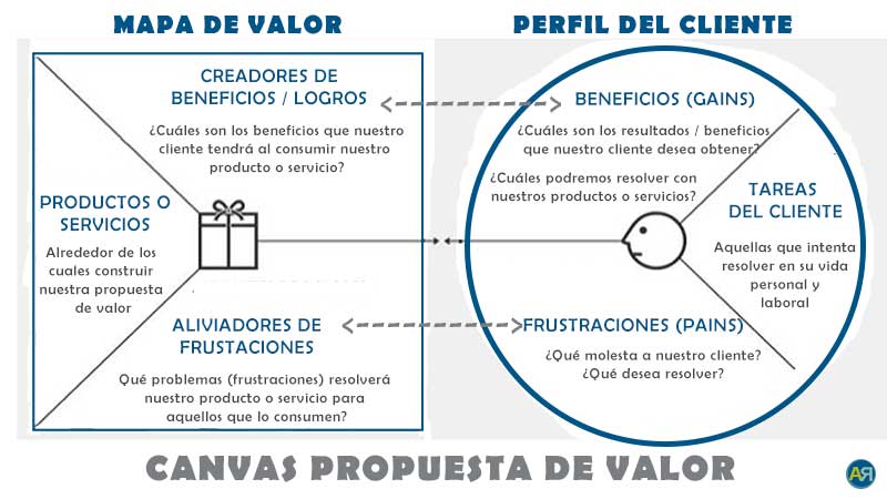 Canvas Propuesta de valor 800 Canvas Propuesta de valor 800