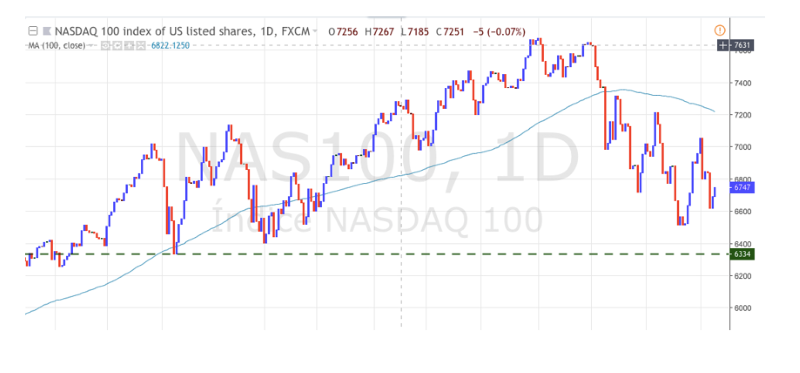 INDICE NASDAQ. INDICE NASDAQ.