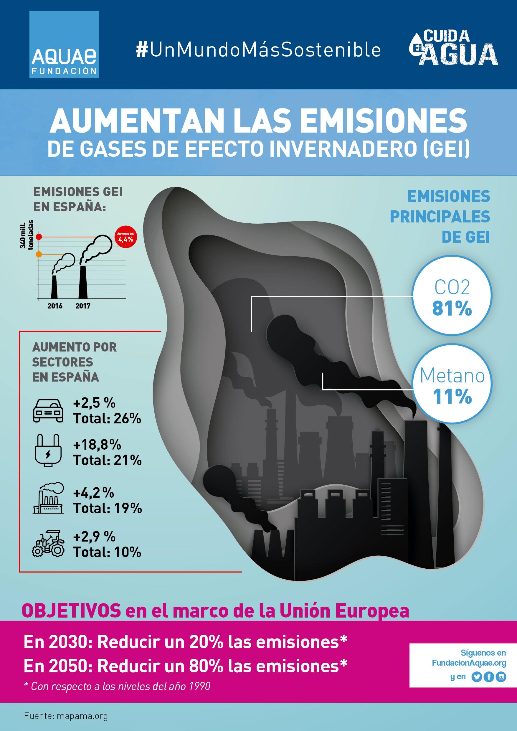 Infografía elaborada por Aquae sobre las emisiones de gases de efecto invernadero Infografía elaborada por Aquae sobre las emisiones de gases de efecto invernadero