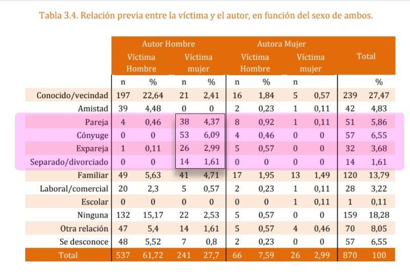 Informe sobre homicidios en España