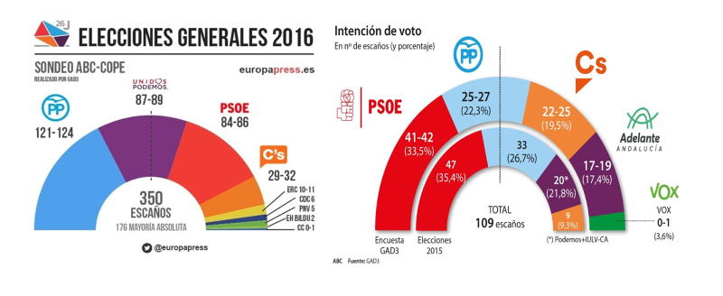A la izquierda, encuesta de Michavila en las elecciones de junio de 2016 y resultados pronosticados por GAD en noviembre para las elecciones andaluzas.