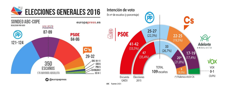 A la izquierda, encuesta de Michavila en las elecciones de junio de 2016 y resultados pronosticados por GAD en noviembre para las elecciones andaluzas. A la izquierda, encuesta de Michavila en las elecciones de junio de 2016 y resultados pronosticados por GAD en noviembre para las elecciones andaluzas.