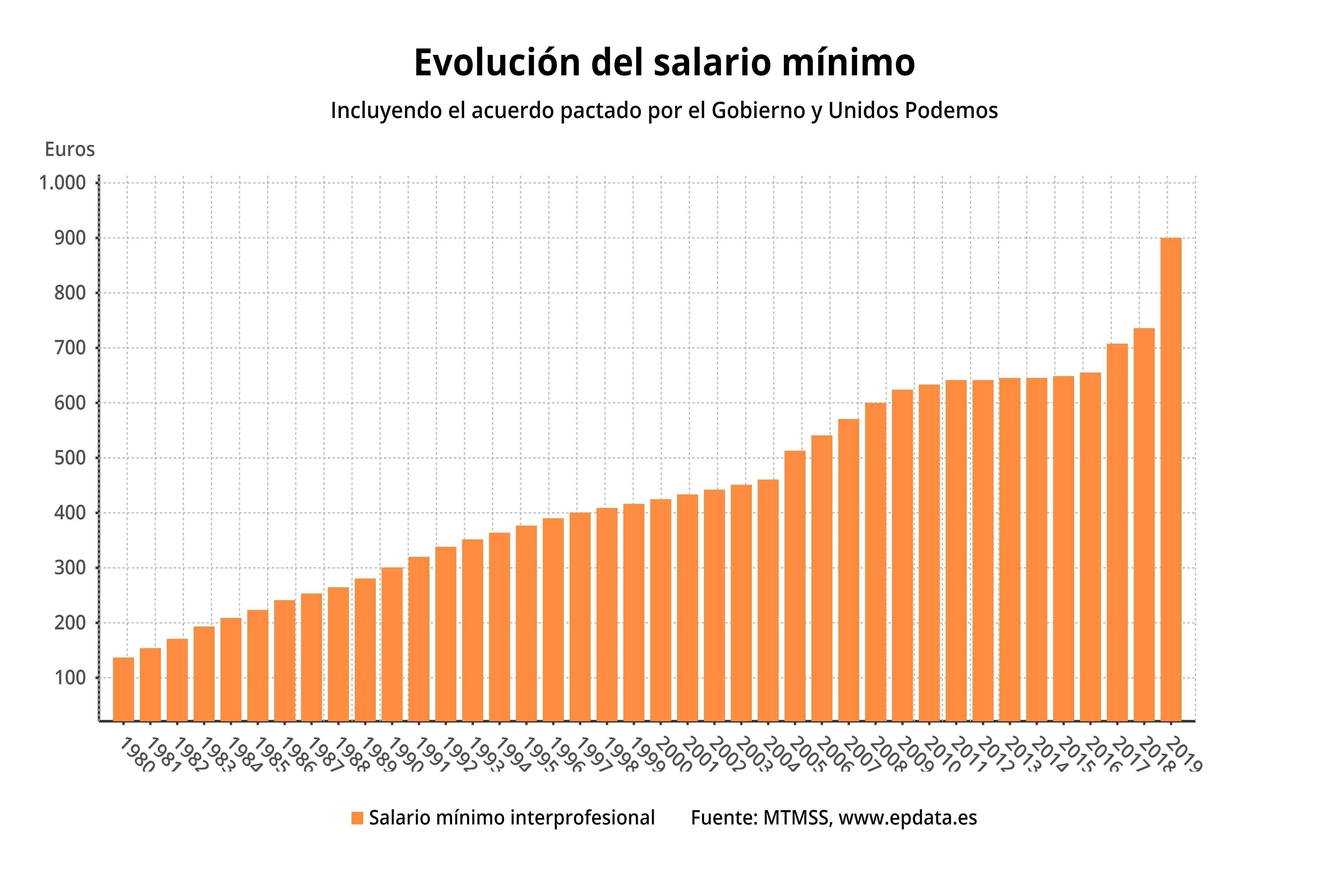Las subidas de los salarios mínimos y de los funcionarios en datos y gráficos