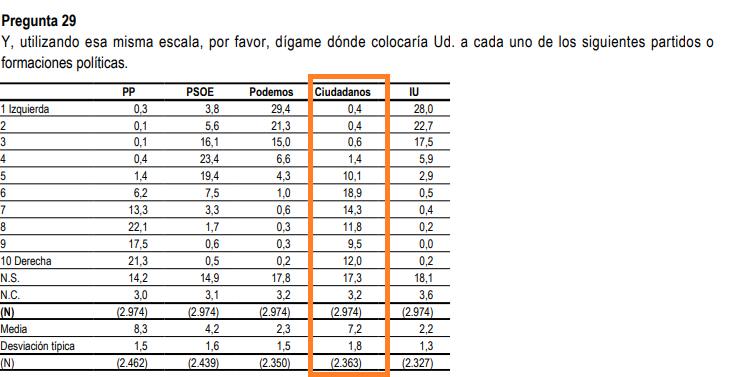 Gráfico del CIS sobre dónde coloca cada encuestado a cada formación polítca