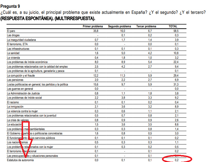 Problemas que les preocupan a los españoles. Fuente: CIS.