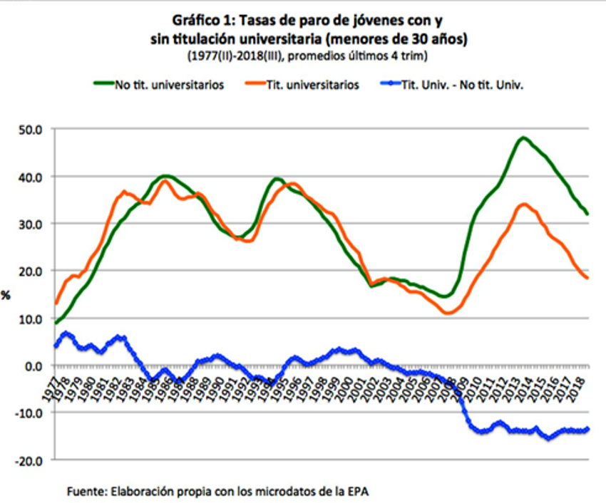 Gráfico tasa de paro jóvenes con y sin titulación universitaria