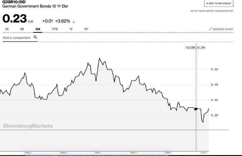 Rentabilidad del bundbono 10 años Alemania. Rentabilidad del bundbono 10 años Alemania.