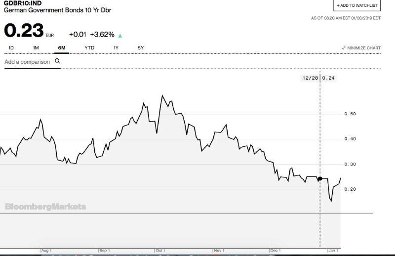 Rentabilidad del bund  bono 10 años Alemania.