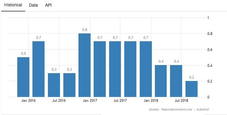 PIB eurozona. PIB eurozona.