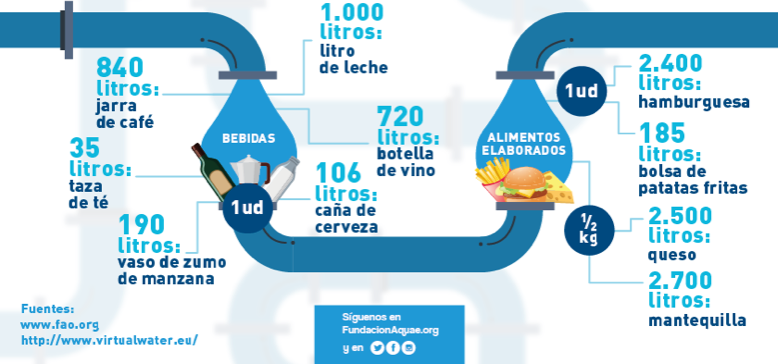 Infografía huella hídrica