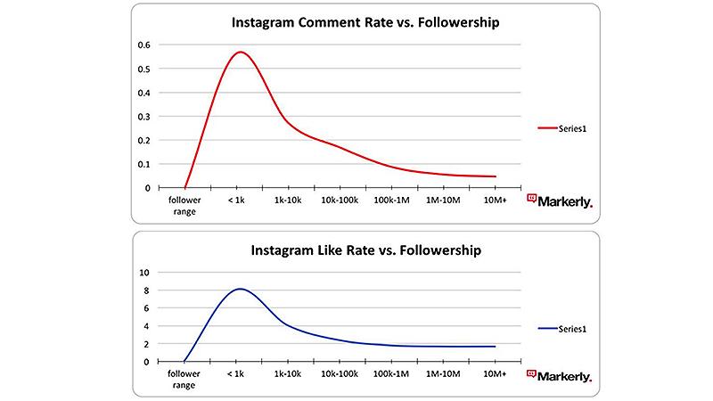 fenomeno influencers estudio Markely Engagement influencers