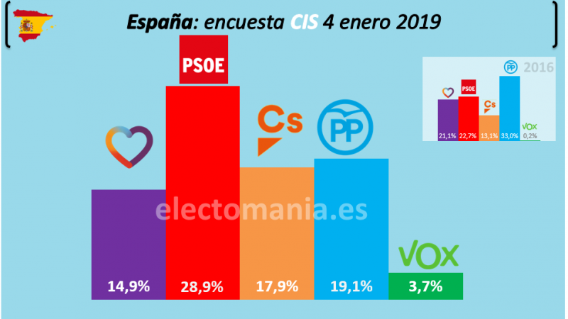 Encuesta CIS Encuesta CIS