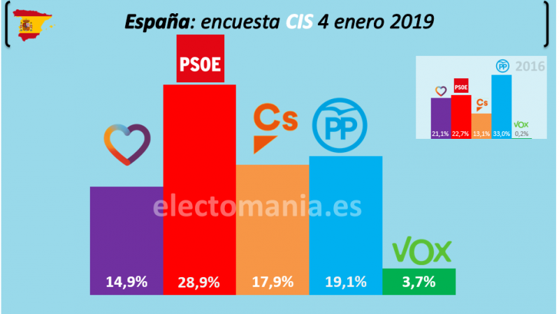 Encuesta CIS