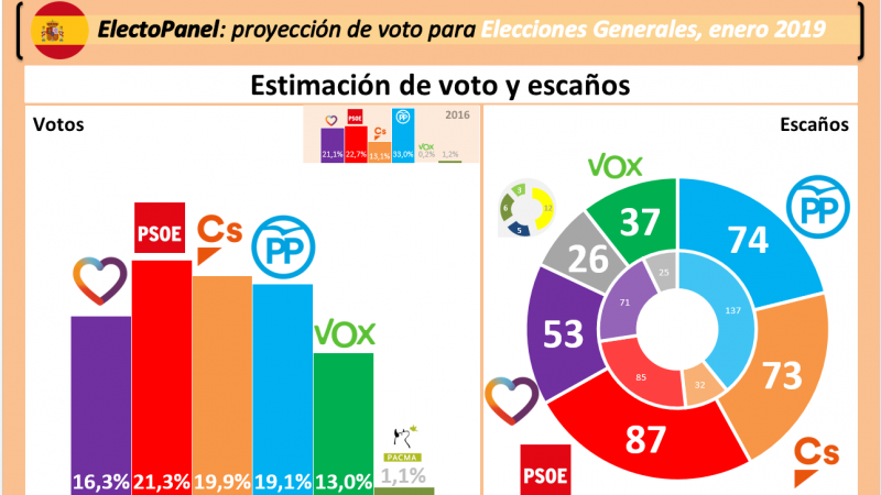 Encuesta Electomanía Encuesta Electomanía