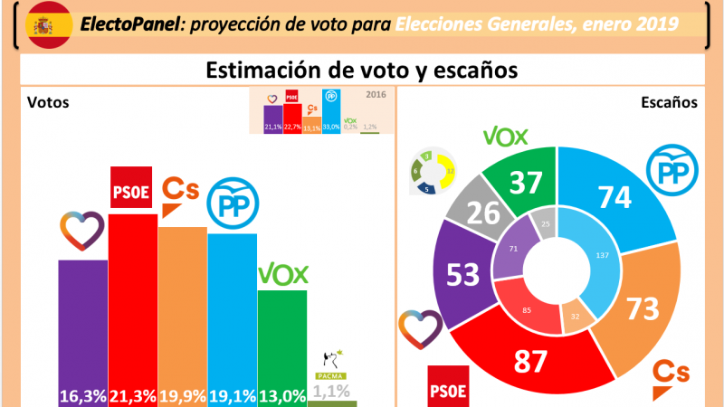 Encuesta Electomanía