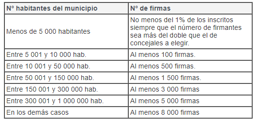 Tabla de las agrupaciones de electores