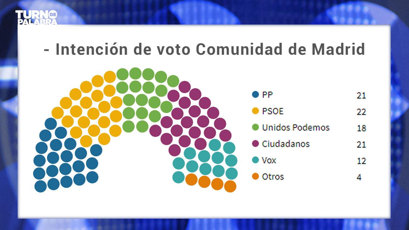 Triple electoral Madrid Ciudadanos futuros 2087801265 6743819 1300x731