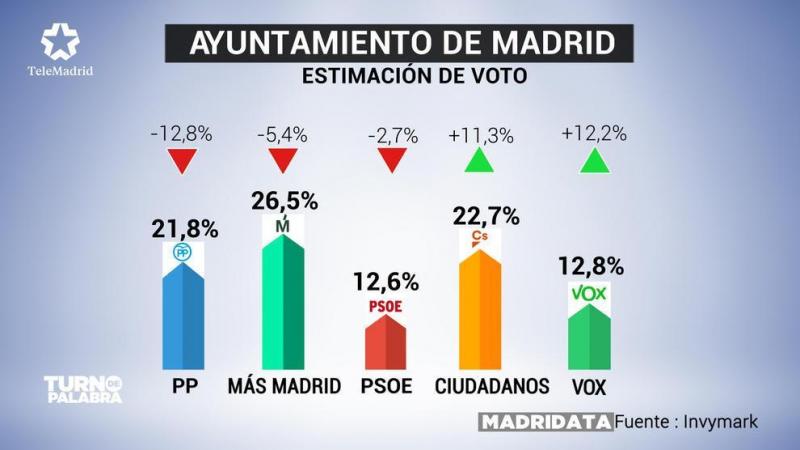Encuesta 'Turno de Palabra' (Telemadrid) Encuesta 'Turno de Palabra' (Telemadrid)