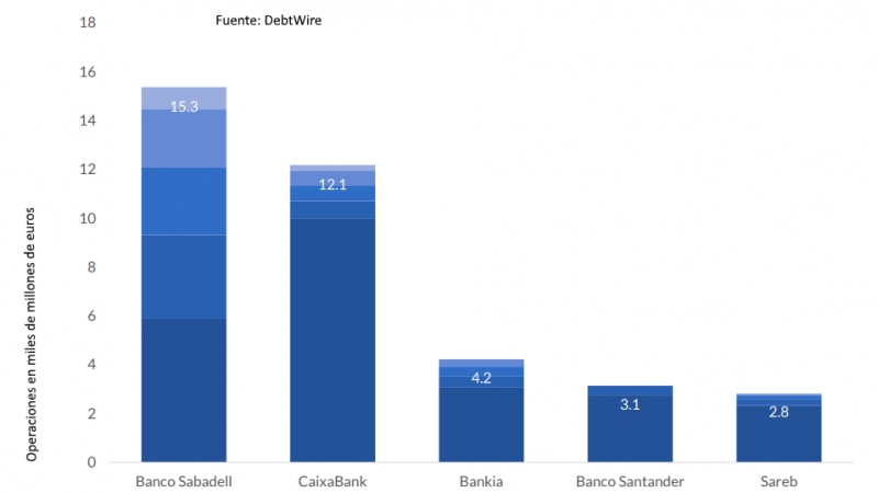 Ventas de activos tóxicos por bancos - Fuente: Debtwire