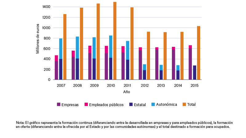 Datos formación personas ocupadas en los últimos años (Infografía Observatorio Social "la Caixa"). Datos formación personas ocupadas en los últimos años (Infografía Observatorio Social "la Caixa").