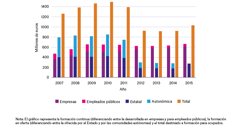 Datos formación personas ocupadas en los últimos años (Infografía Observatorio Social "la Caixa").