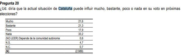 Pregunta sobre influencia de Cataluña en las próximas elecciones Pregunta sobre influencia de Cataluña en las próximas elecciones