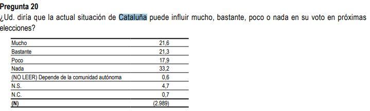 Pregunta sobre influencia de Cataluña en las próximas elecciones