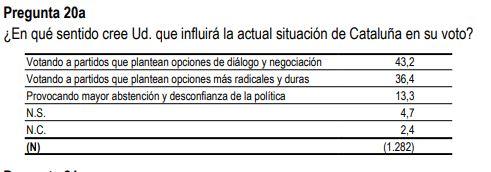 El sentido de la influencia de Cataluña en el voto El sentido de la influencia de Cataluña en el voto