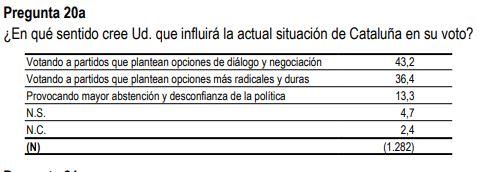 El sentido de la influencia de Cataluña en el voto