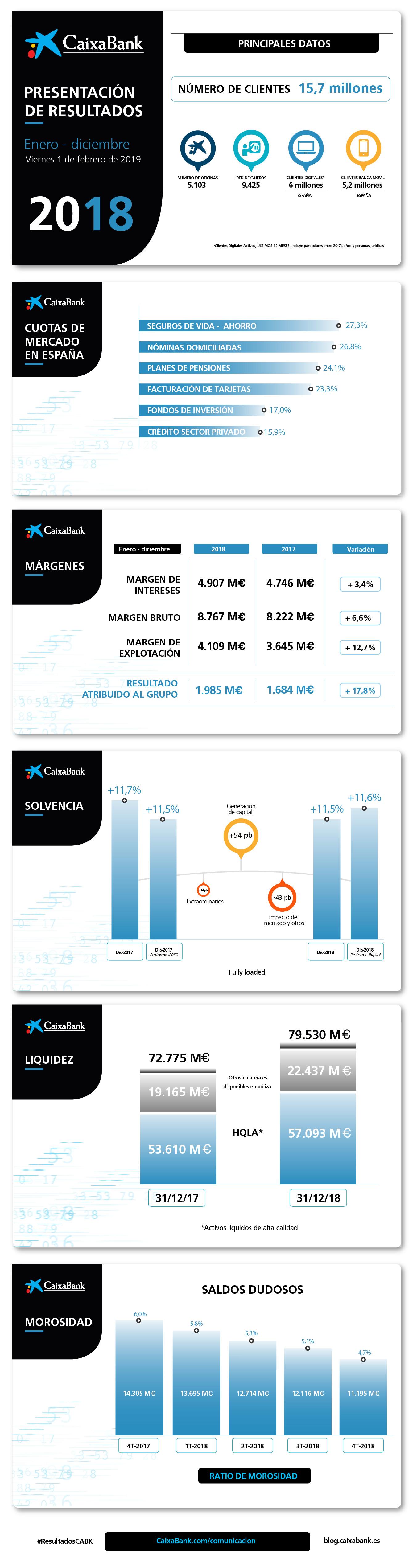 Infografía con los resultados de CaixaBank 2018