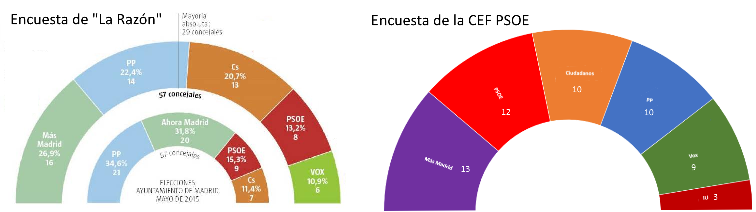 Encuestas de La Razón y el PSOE