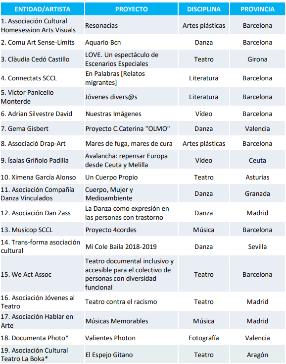 Proyectos seleccionados para Art for Change Proyectos seleccionados para Art for Change