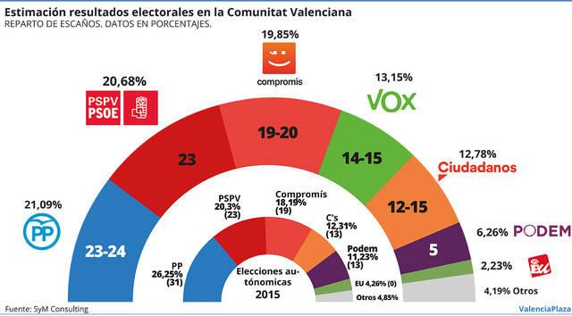 Encuesta de valencia Plaza