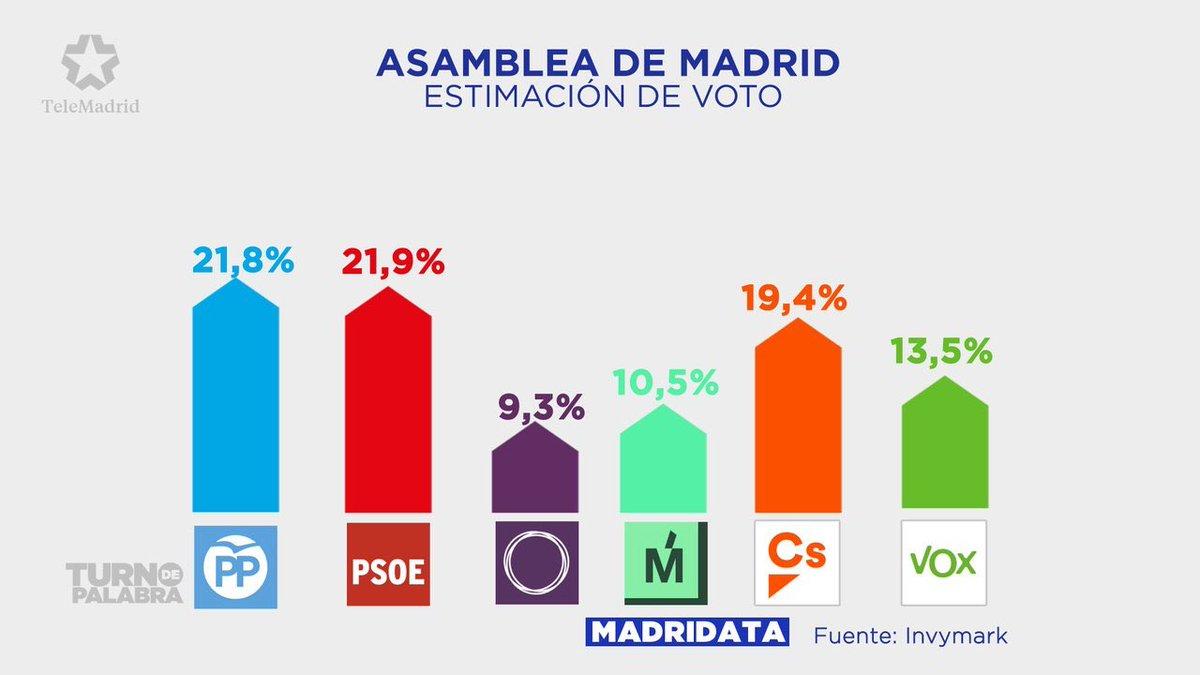 Encuesta de Invymark para Telemadrid