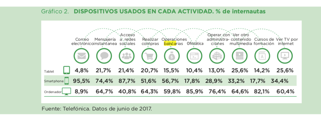 Dispositivos usados en cada actividad