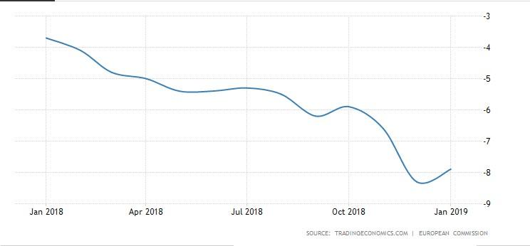 Confianza del consumidor en Europa