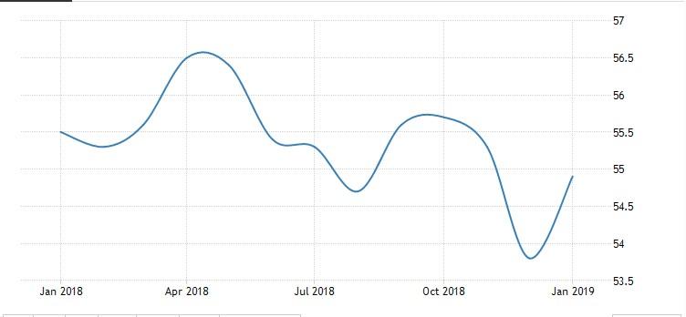 Índice de gerente de compras de Estados Unidos Índice de gerente de compras de Estados Unidos
