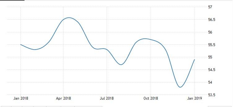 Índice de gerente de compras de Estados Unidos