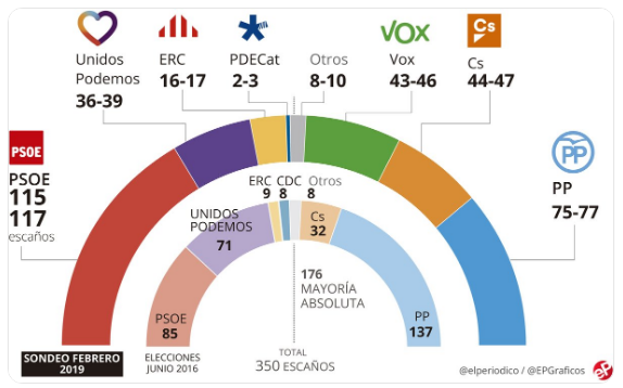 Encuesta de El Periódico.