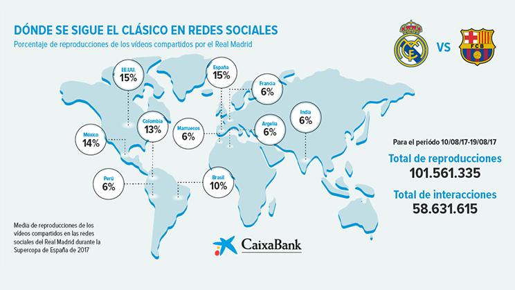 Redes sociales Clásico - Fuente: CaixaBank