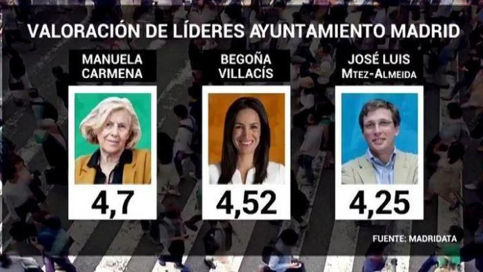 Valoración de líderes Telemadrid Valoración de líderes Telemadrid
