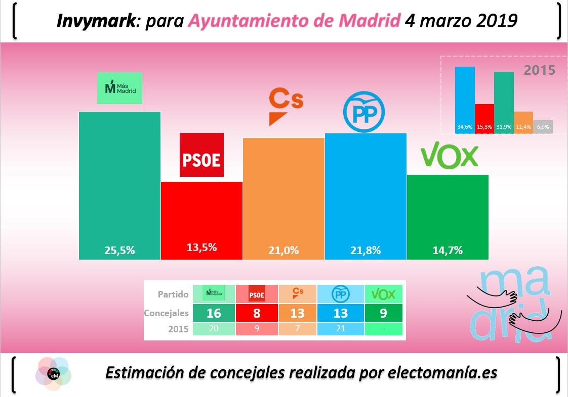 Encuesta Telemadrid