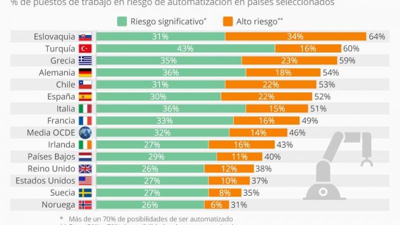 Cuadro de Statista con los datos de la OCDE sobre posible pérdida de empleos por la transformación digital (Infografía: Statista).