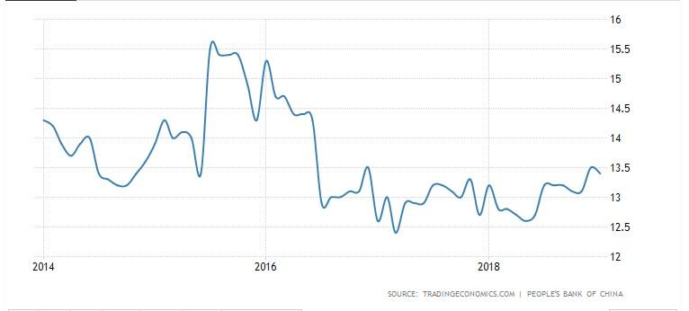 Crecimiento del crédito en China