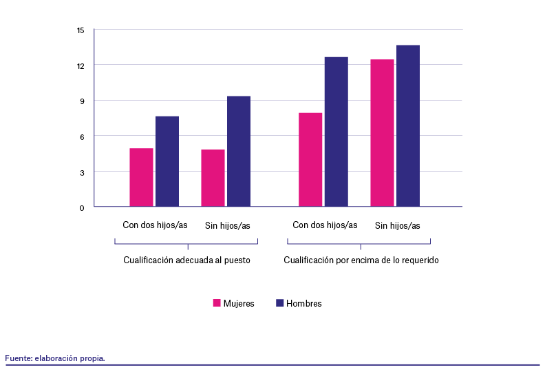 Probabilidad de ser llamados para una entrevista de trabajo según género, número de hijos y cualificación para el puesto Probabilidad de ser llamados para una entrevista de trabajo según género, número de hijos y cualificación para el puesto