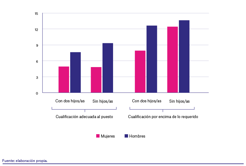 Probabilidad de ser llamados para una entrevista de trabajo según género, número de hijos y cualificación para el puesto