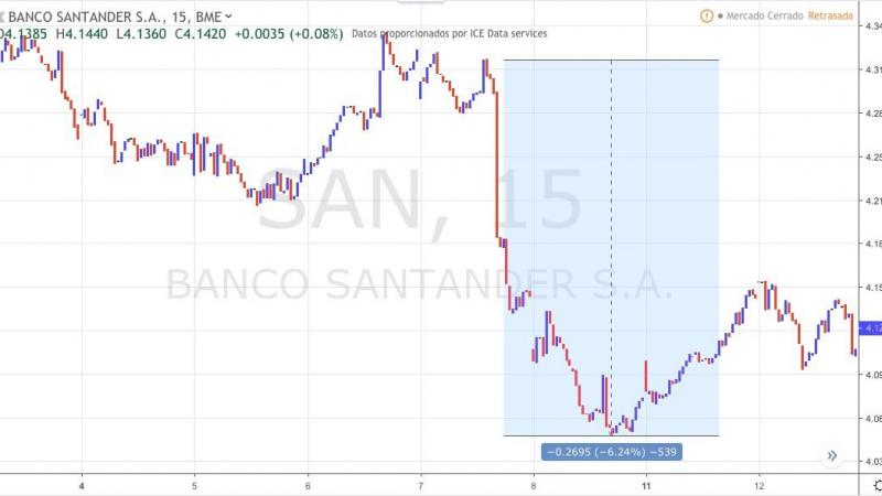 Cotización Banco Santander