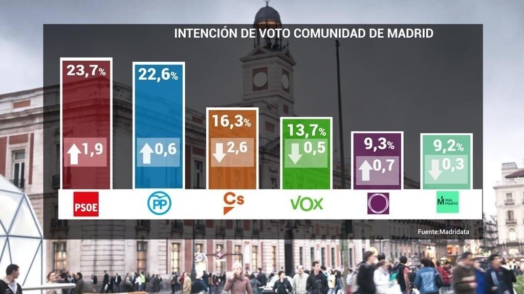 Gráfico del cuarto barómetro de Madrid Data. Europa Press.