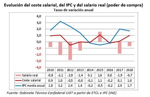 tabla salarios ugt1